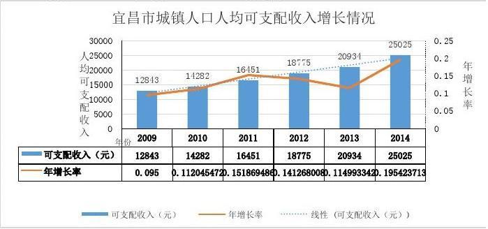 宜昌人均收入状况（宜昌人均收入状况分析）-图2