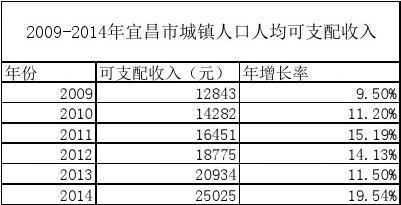 宜昌人均收入状况（宜昌人均收入状况分析）-图1