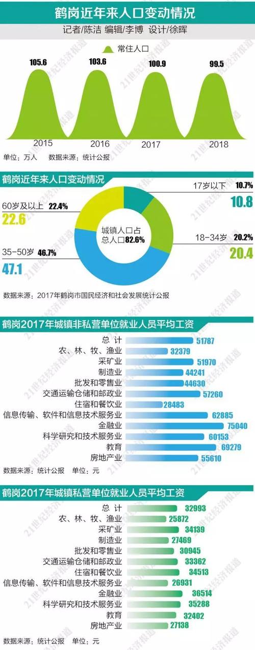 鹤岗工资收入（鹤岗一般工资收入是多少）-图2