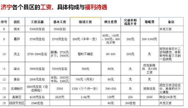 济宁高中教师收入（济宁高中老师工资）-图2