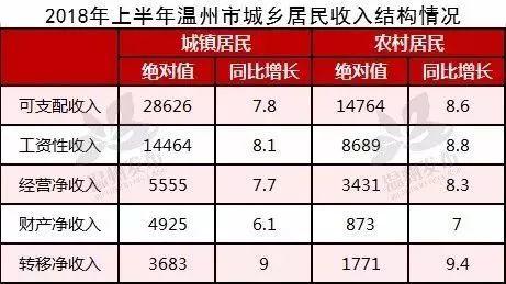 温州人均收入（温州人均收入全国第一是哪年）-图1