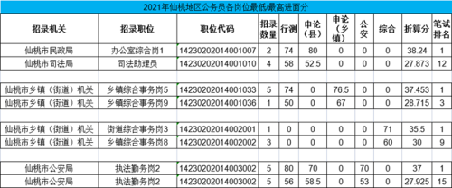 仙桃公务员收入（仙桃市公务员工资多少）-图2