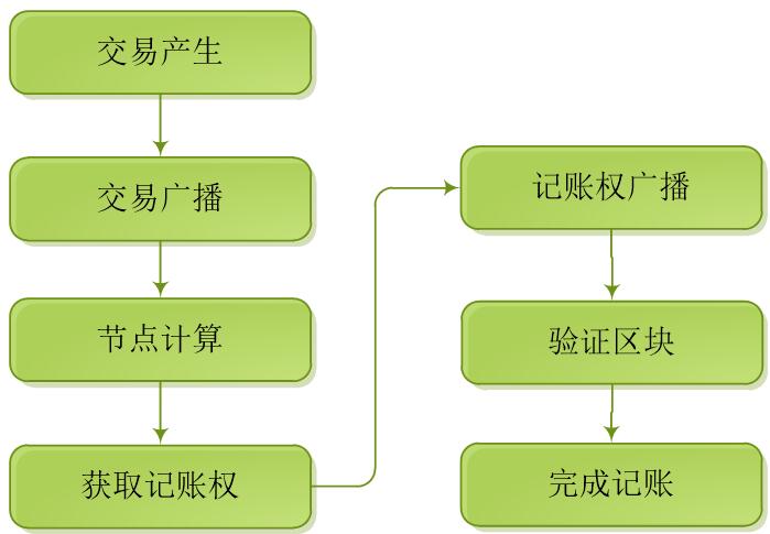 通信公司收入如何记账（通讯行业账务处理流程）-图3