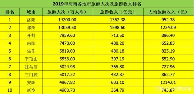 郑州旅游收入（郑州旅游收入2022年多少）-图1