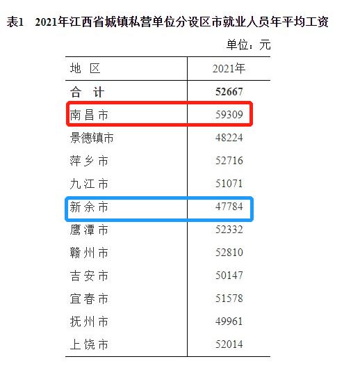 南昌工薪收入（南昌工资平均多少）-图1