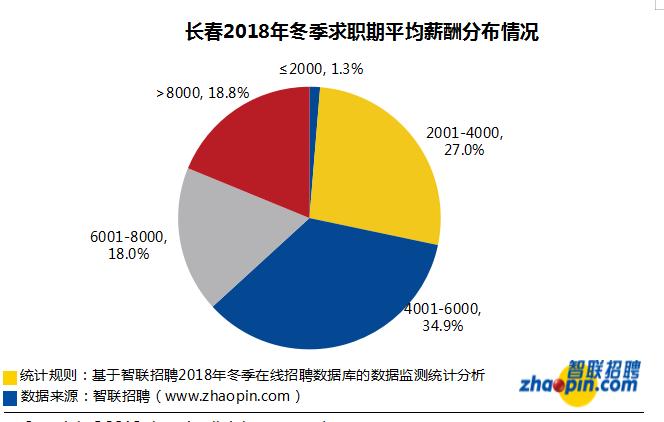 长春职业收入（长春工资收入）-图3