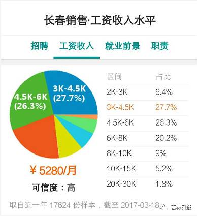 长春职业收入（长春工资收入）-图2