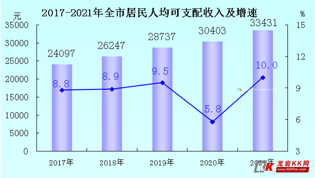 龙岩人均收入（龙岩人均收入2021）-图2