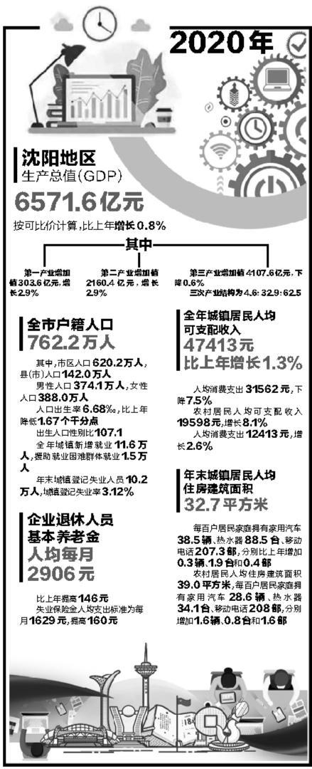 沈阳收入多少算多（沈阳收入水平是多少）-图3