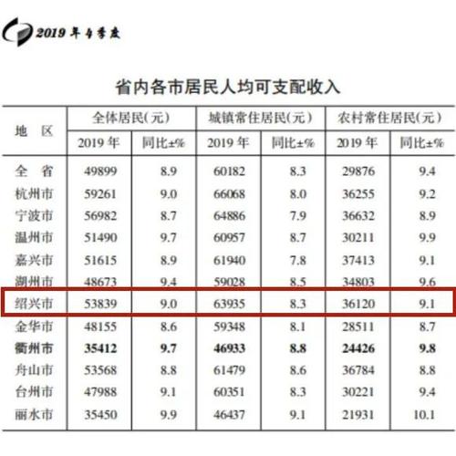 绍兴2014收入标准（绍兴市人均收入标准）-图1