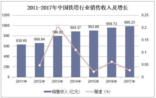 铁塔公司收入（铁塔公司年收入）-图1