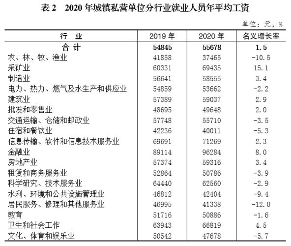 重庆职位收入排行（重庆市薪资水平报告 2020）-图1