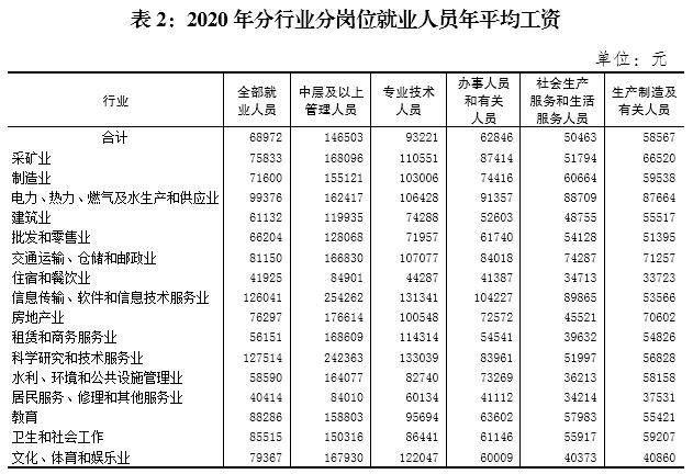 重庆职位收入排行（重庆市薪资水平报告 2020）-图2