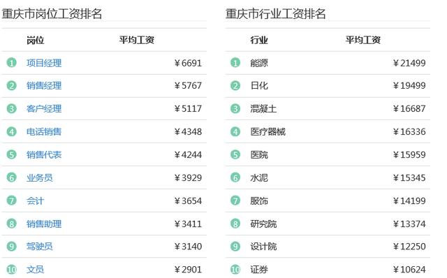 重庆职位收入排行（重庆市薪资水平报告 2020）-图3