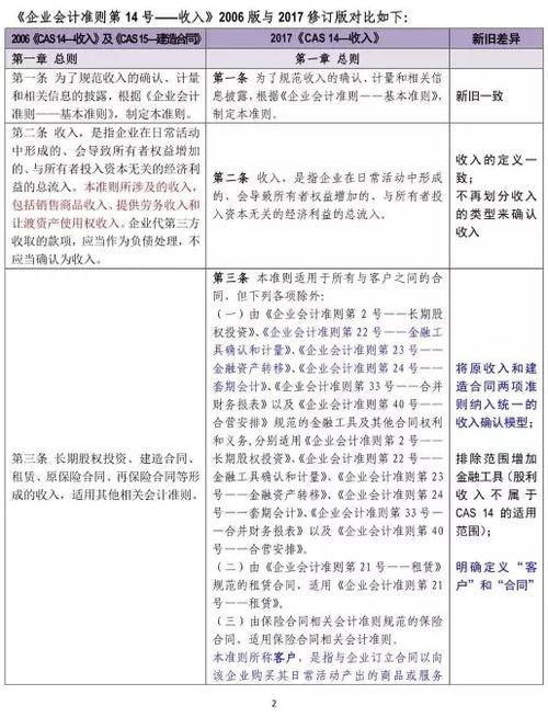 会计准则收入确认（会计准则收入确认的条件）-图1