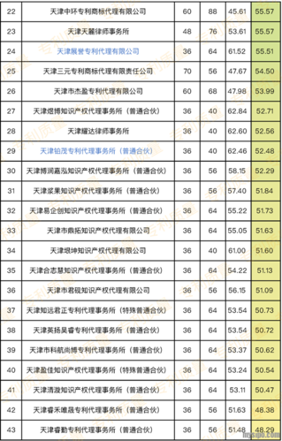 天津专利代理收入如何（天津专利代理机构排名）-图2