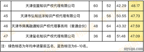 天津专利代理收入如何（天津专利代理机构排名）-图1