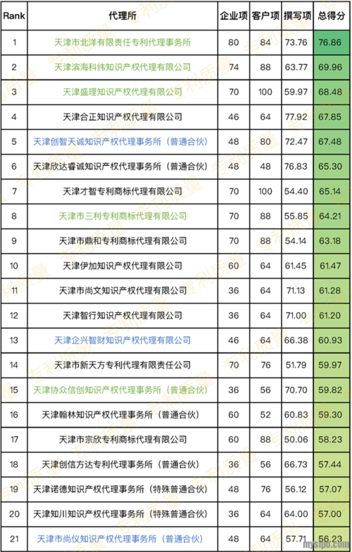 天津专利代理收入如何（天津专利代理机构排名）-图3