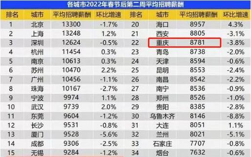 重庆收入高的工作（重庆收入高的工作单位）-图2