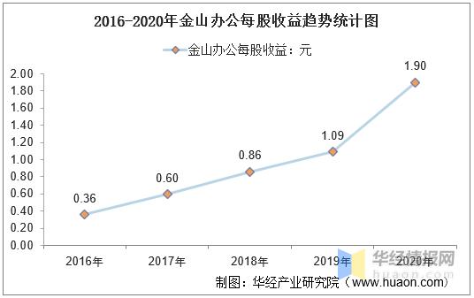 金山2016收入（金山平均每个月工资多少）-图2