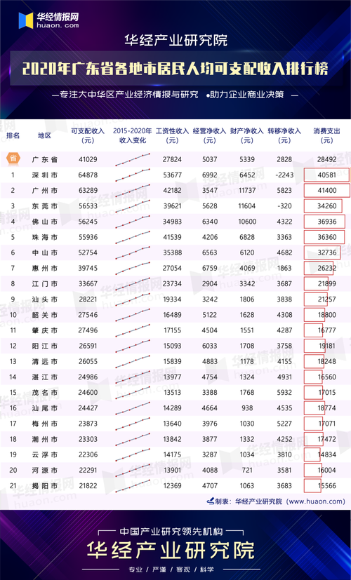 广东平均收入（广东平均收入多少）-图1