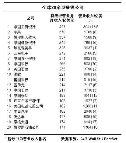 中国工商银行收入（中国工商银行收入排名）-图1