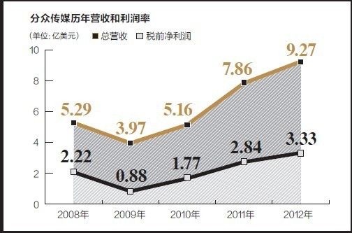 分众传媒运营收入（分众传媒 营收）-图1