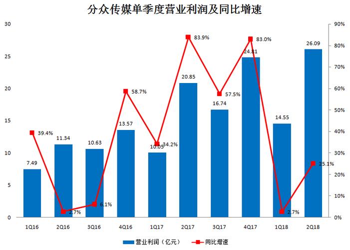 分众传媒运营收入（分众传媒 营收）-图3