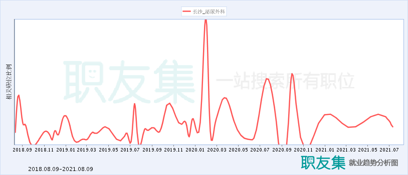 泌尿外科就业收入（泌尿外科就业难）-图2