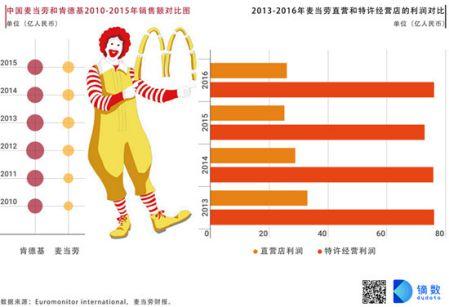 关于2015年kfc收入的信息-图2