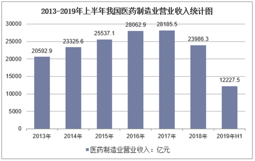 制药企业总收入（医药制造业营业收入）-图2