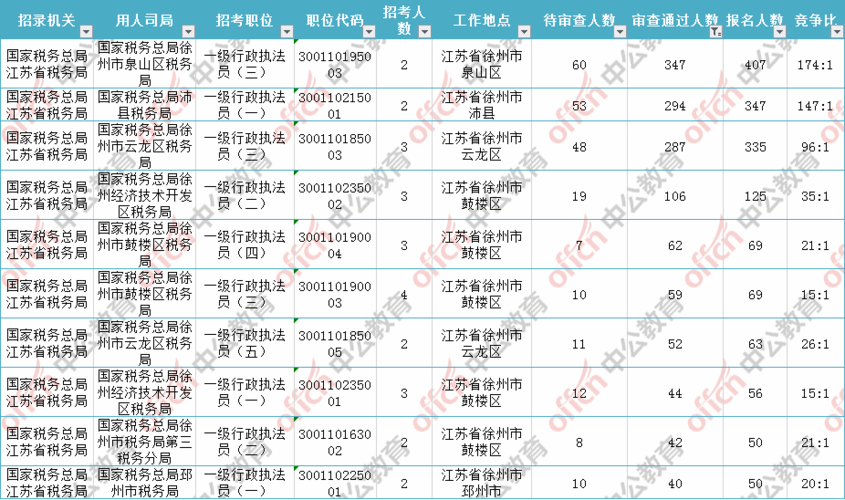 沛县公务员收入（徐州市沛县公务员待遇）-图1