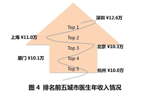 深圳医生高收入（深圳医生的收入）-图1