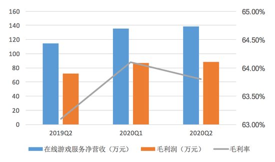 网易各方面收入（网易各方面收入排行）-图2