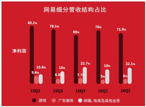 网易各方面收入（网易各方面收入排行）-图3