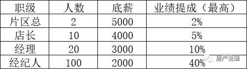 房地产经纪人收入（房地产经纪人薪酬体系）-图1