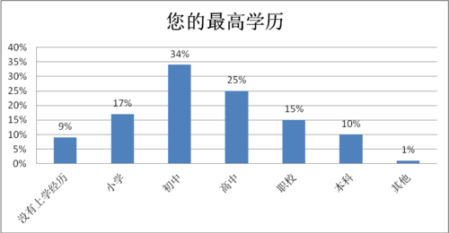 学历收入统计（学历收入比例图表）-图2