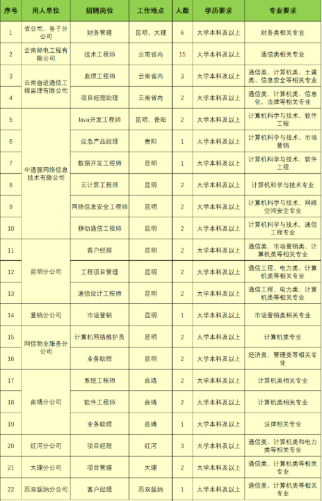 云南省通信收入（云南省通信工程招聘信息）-图1