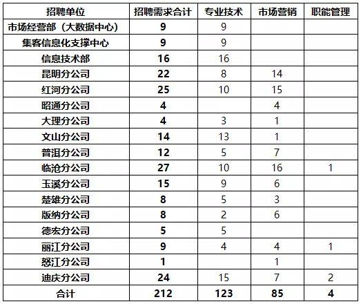 云南省通信收入（云南省通信工程招聘信息）-图2