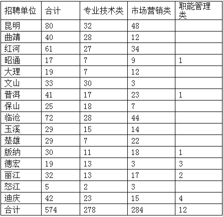 云南省通信收入（云南省通信工程招聘信息）-图3