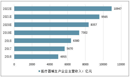 医疗行业收入（医疗行业收入水平）-图1