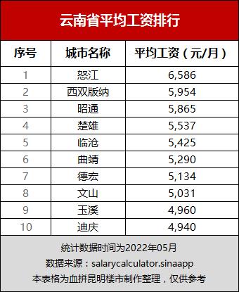 云南临沧收入情况（临沧的平均工资是多少）-图1