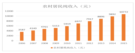 资料分析农村纯收入（农村人口纯收入）-图1