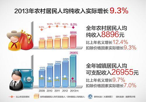 资料分析农村纯收入（农村人口纯收入）-图2