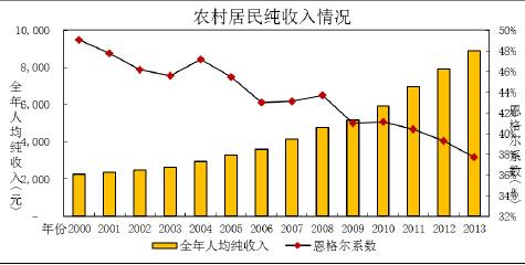 资料分析农村纯收入（农村人口纯收入）-图3