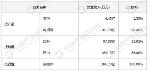 2017海信集团收入（海信集团业绩）-图1