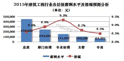 土木地产行业收入（土木工程在地产公司干什么）-图1