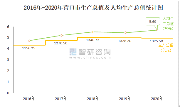 营口人均年收入（营口人均年收入多少）-图1