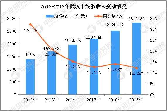 2015年武汉旅游收入的简单介绍-图1