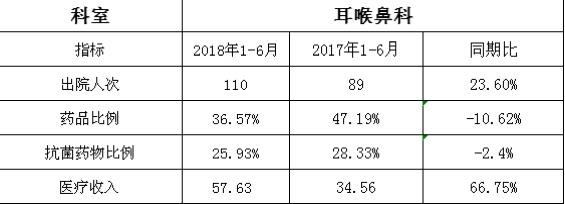 耳鼻喉科收入怎么样（耳鼻喉科挣钱多吗?）-图1